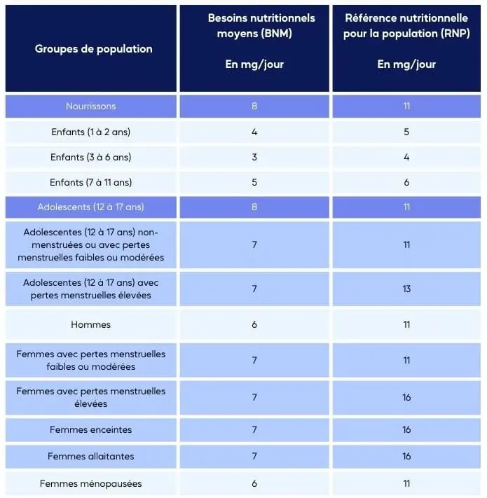 Tableau comparatifs des besoins nutritionnels journaliers en fer