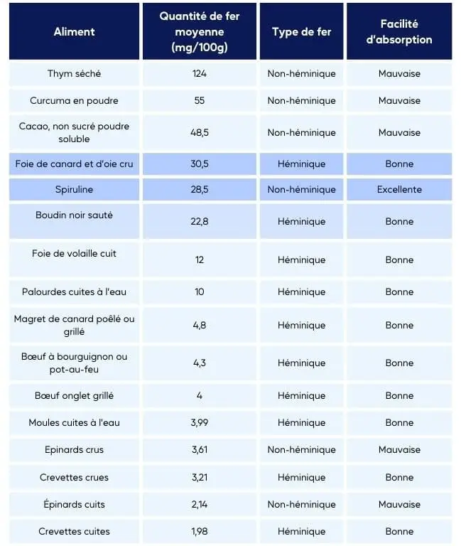 Tableau des meilleurs aliments riches en fer pour lutter contre l'anémie