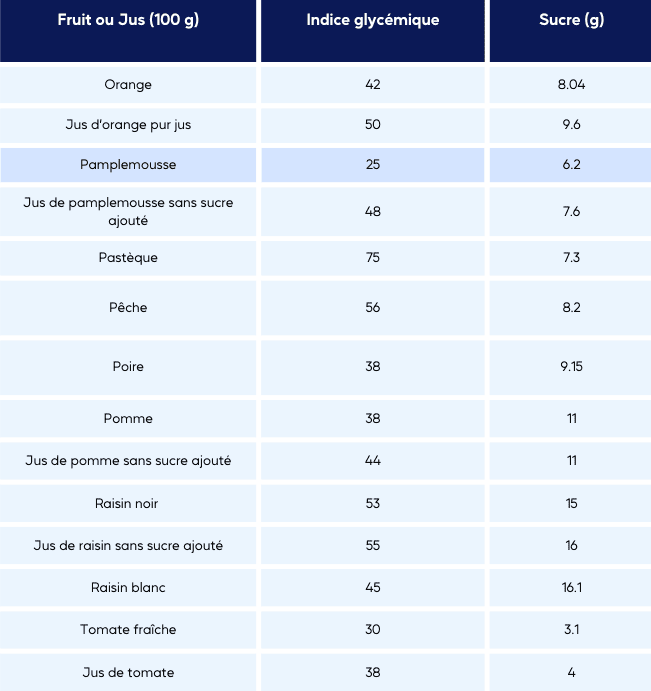 Tableau comparatif teneur en sucre et indice glycémique fruits et jus