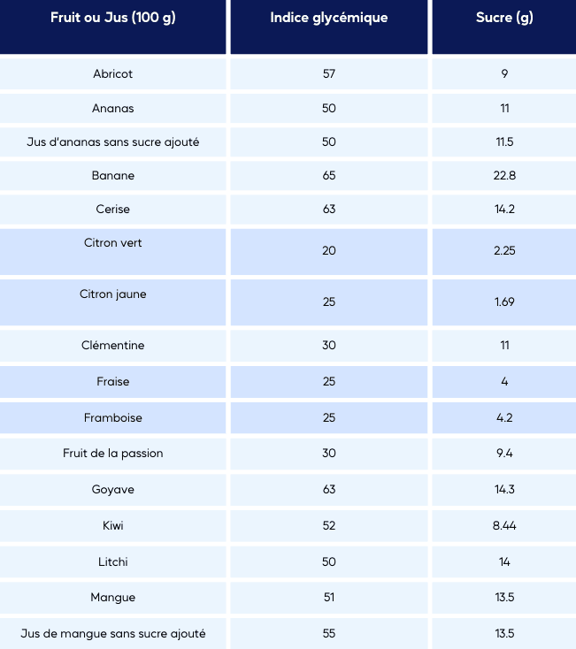 Tableau comparatif teneur en sucre et indice glycémique fruits et jus