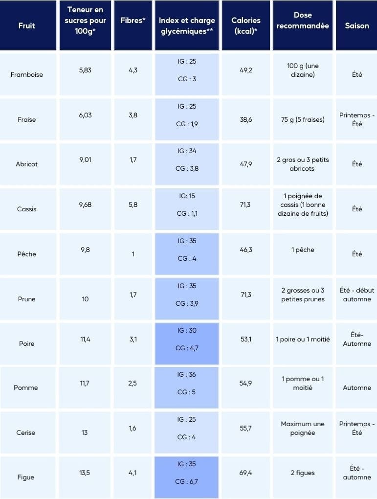 Tableau récapitulatif top fruits français moins sucrés