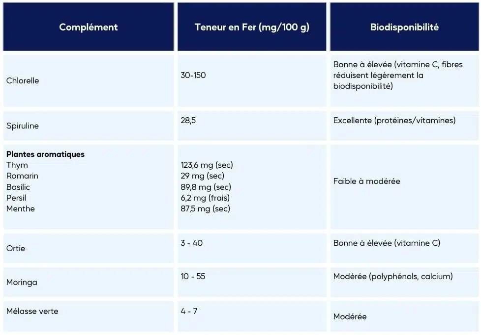 Comparatif de meilleurs compléments alimentaires naturels riches en fer